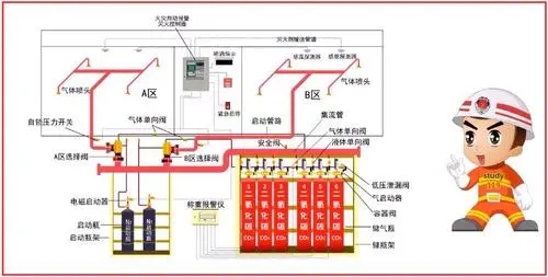 氣體滅火系統(tǒng)的種類分為哪幾種？